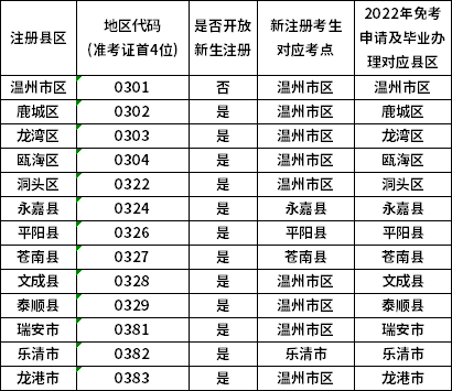 溫州市2022年10月高等教育自學(xué)考試報(bào)名公告