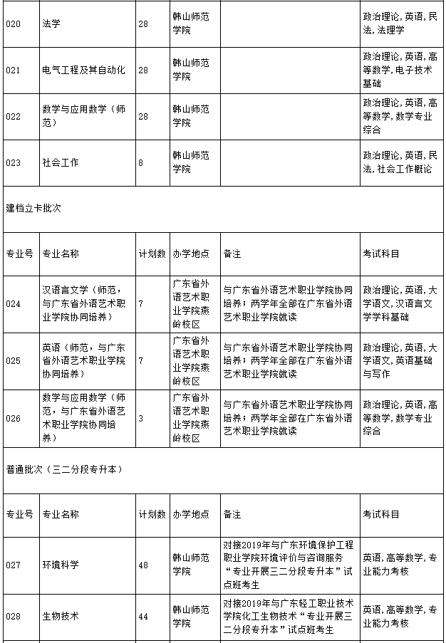 2022年韓山師范學院專升本招生專業(yè)計劃數(shù)