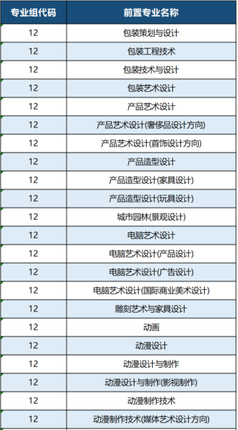 2022年廣州軟件學(xué)院專升本招生專業(yè)前置專業(yè)要求