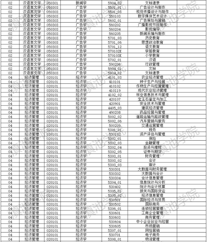 2022年云南大學滇池學院專升本招生專業(yè)