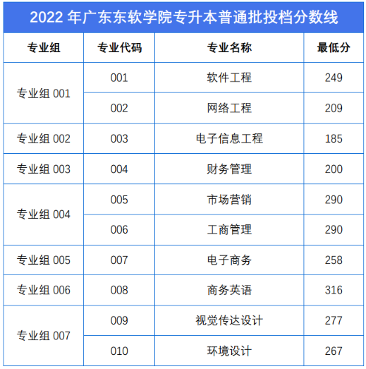 2022年廣東東軟學(xué)院專升本投檔分?jǐn)?shù)線