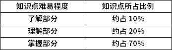 電路知識點(diǎn)難易程度及所占比例