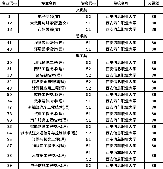 2022年普通高等學(xué)校專升本招生第二階段征集志愿專業(yè)分校名單(職教本科)