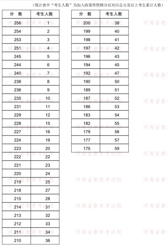 2022年河南專升本無機(jī)非金屬材料工程專業(yè)分?jǐn)?shù)段統(tǒng)計(jì)表