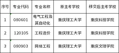 重庆理工大学关于停办部分专业自考毕业证书的公告