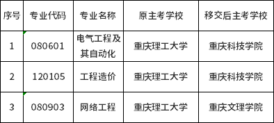 重慶理工大學(xué)關(guān)于停辦部分專業(yè)自考畢業(yè)證書的公告