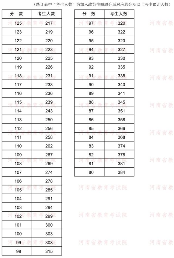 分數(shù)段