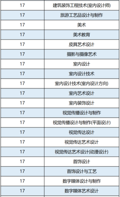 2022年廣州軟件學(xué)院專升本招生專業(yè)前置專業(yè)要求