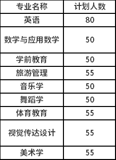 長治學院2022年專升本專業(yè)招生計劃