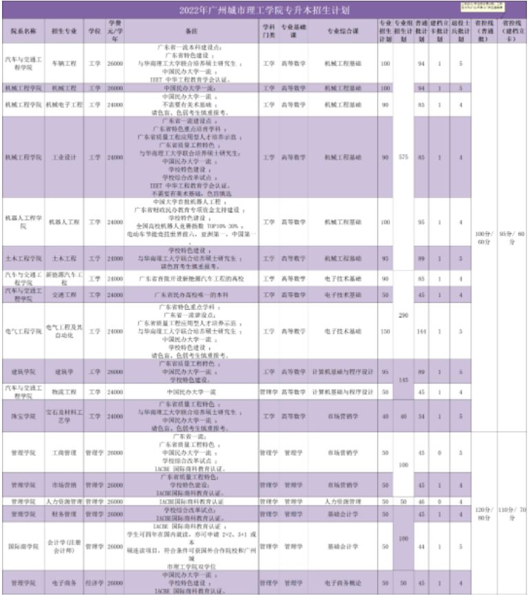 2022年廣州城市理工學(xué)院專升本招生專業(yè)計(jì)劃數(shù)