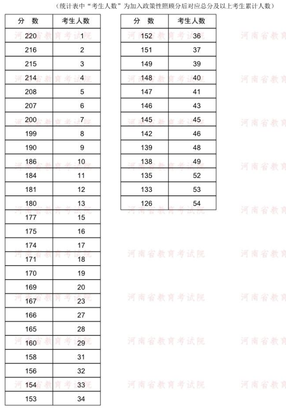 2022年河南专升本投资学专业分数段统计表