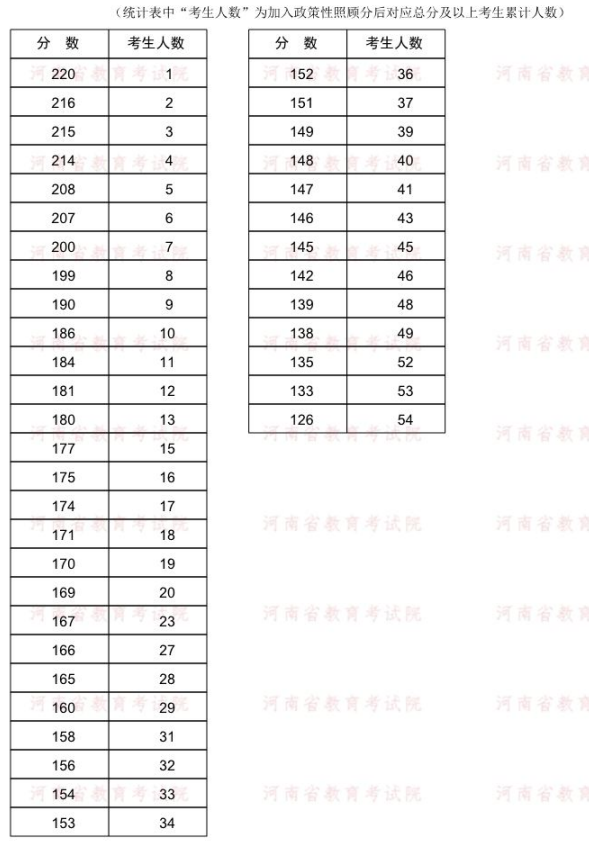 2022年河南專升本投資學專業(yè)分數(shù)段統(tǒng)計表