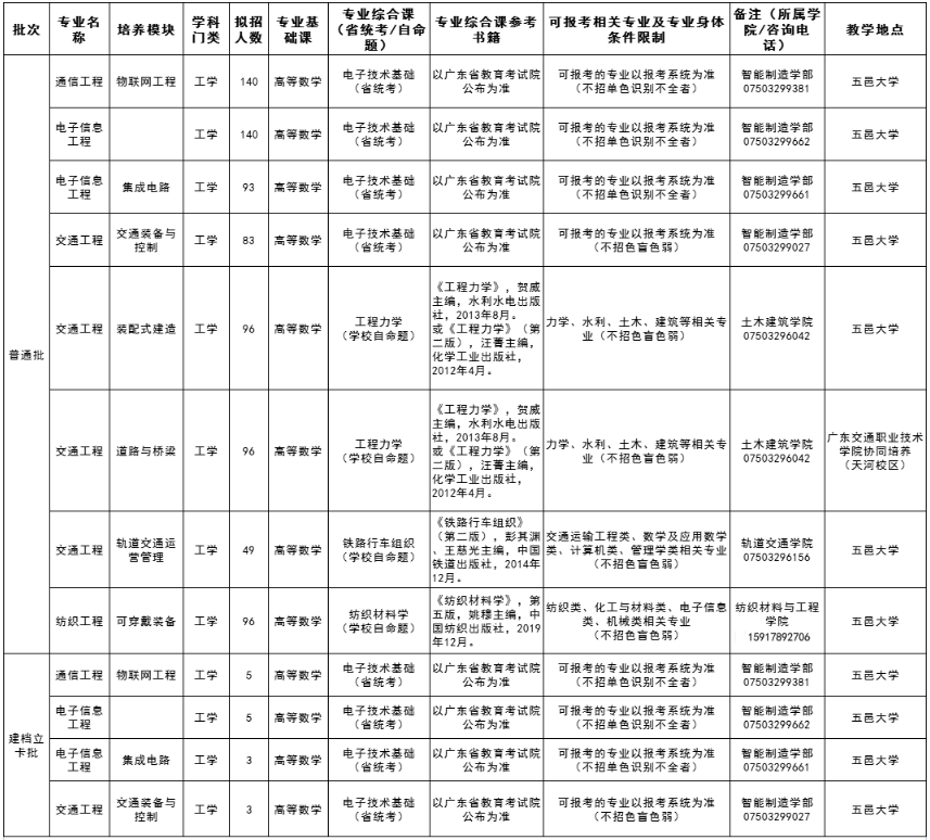 2022年五邑大學專升本招生專業(yè)計劃數(shù)