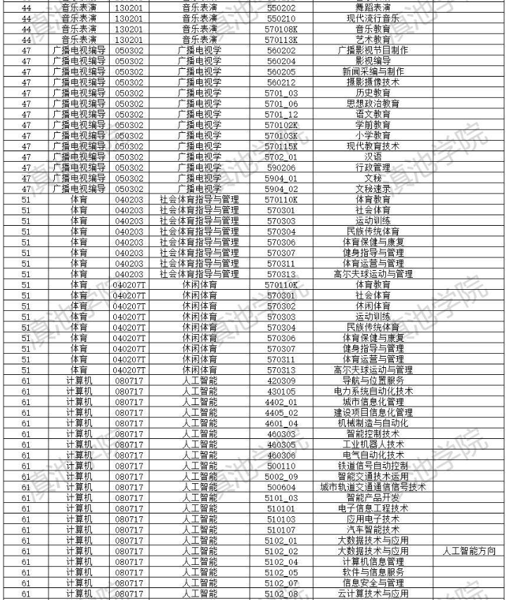 2022年云南大學滇池學院專升本招生專業(yè)