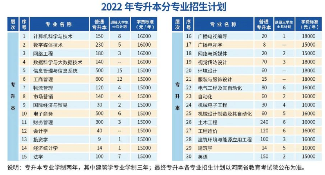 2022年郑州经贸学院专升本招生计划