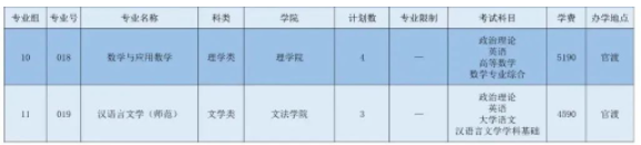 2022年廣東石油化工學(xué)院專升本招生專業(yè)計劃數(shù)