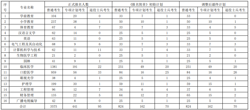 招生計(jì)劃調(diào)整