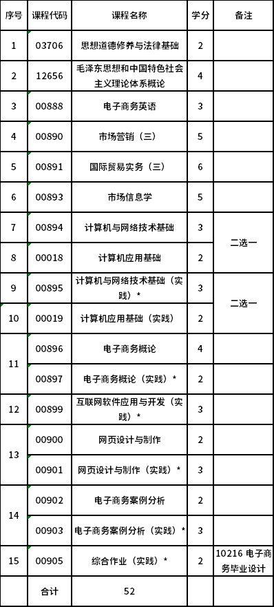 黑龙江职业学院自考专科(630801)电子商务专业考试计划