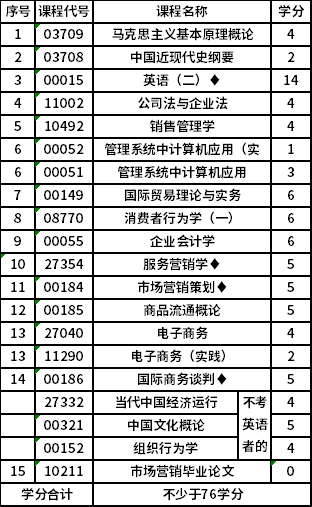 南京财经大学自考本科(X2120202)市场营销专业考试计划