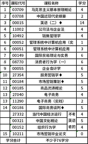 南京財經(jīng)大學(xué)自考本科(X2120202)市場營銷專業(yè)考試計劃