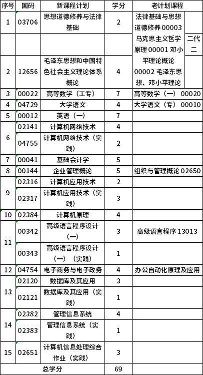 青海師范大學(xué)610203?？朴?jì)算機(jī)信息管理(停考過渡)考試計(jì)劃