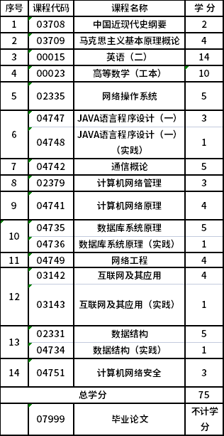 蘭州大學(xué)自考獨(dú)立本科段計(jì)算機(jī)網(wǎng)絡(luò)(080709)專業(yè)考試計(jì)劃