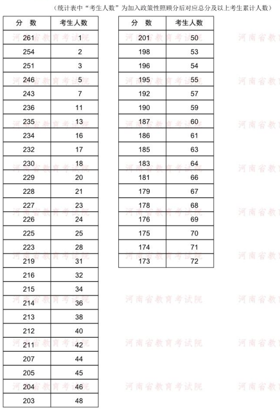 2022年河南專(zhuān)升本高分子材料與工程專(zhuān)業(yè)分?jǐn)?shù)段統(tǒng)計(jì)表