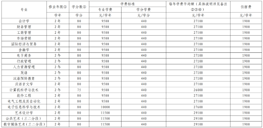 2022年广州南方学院专升本学生学分制收费标准