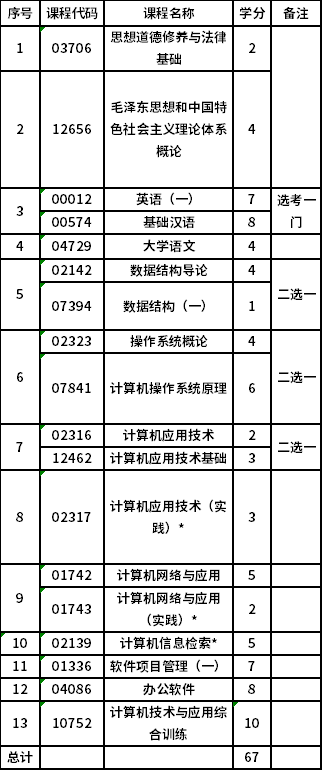 哈尔滨工程大学自考专科(610201)计算机应用技术专业考试计划