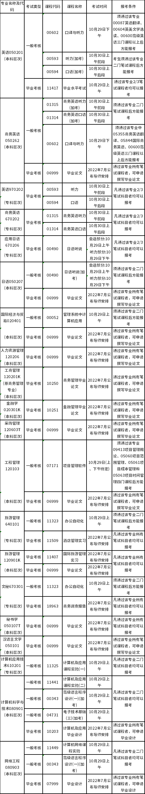 东外语外贸大学实践考核报考条件及考试时间列表(2022年下半年)