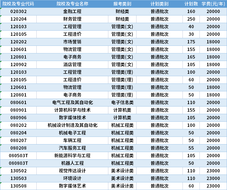 2022年南通理工學(xué)院專轉(zhuǎn)本招生計(jì)劃