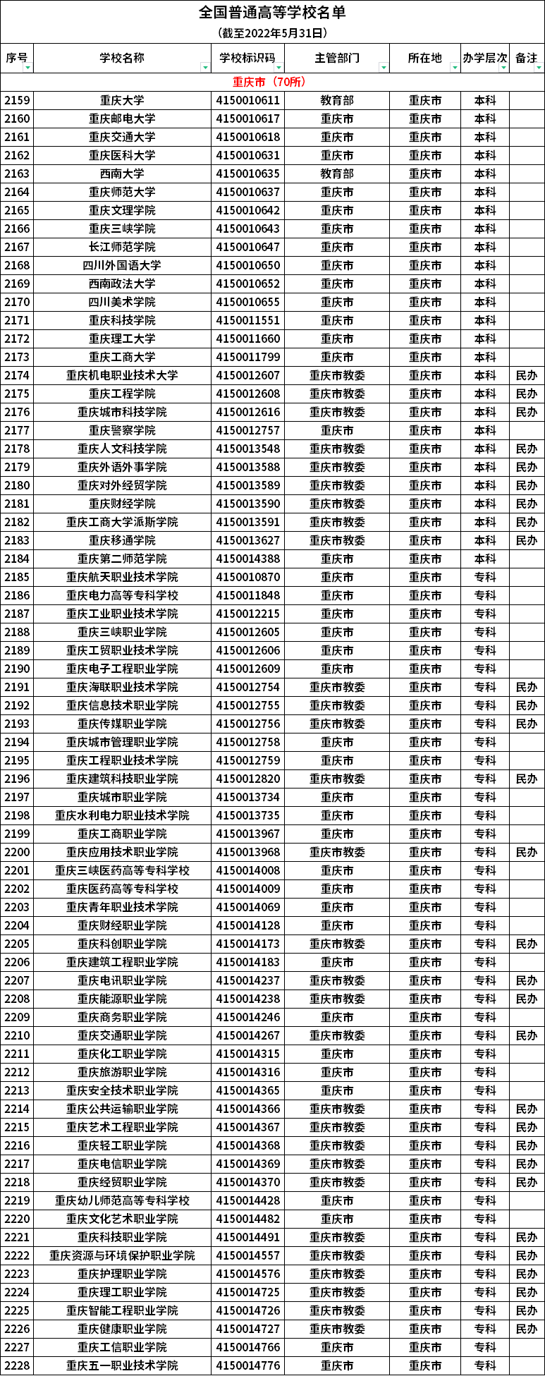 重庆普通高等学校名单