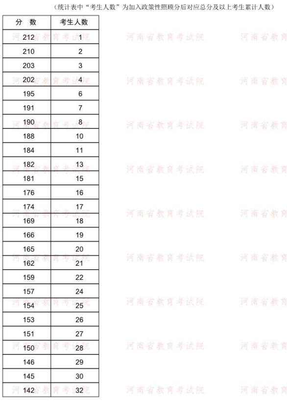 2022年河南專(zhuān)升本特殊教育專(zhuān)業(yè)分?jǐn)?shù)段統(tǒng)計(jì)表