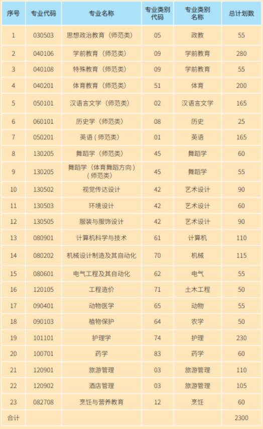 2022年昆明學(xué)院專升本招生專業(yè)計(jì)劃數(shù)