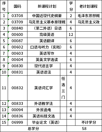 青海师范大学050201本科英语(停考过渡)考试计划