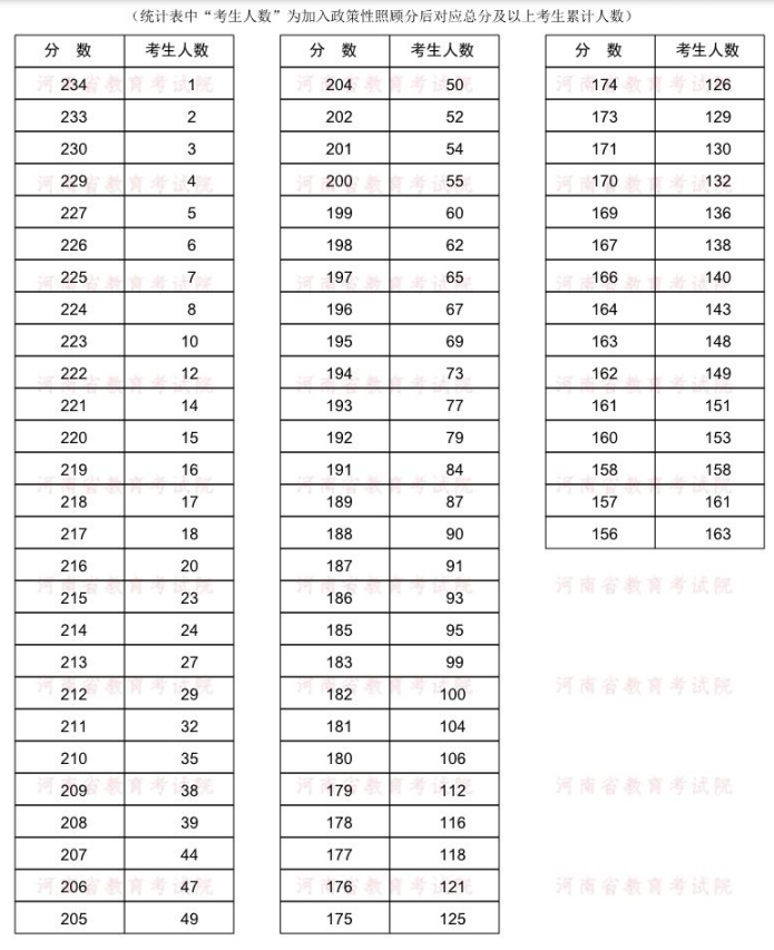 2022年河南专升本网络与新媒体专业分数段统计表