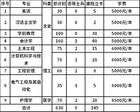 招生專業(yè)及計劃