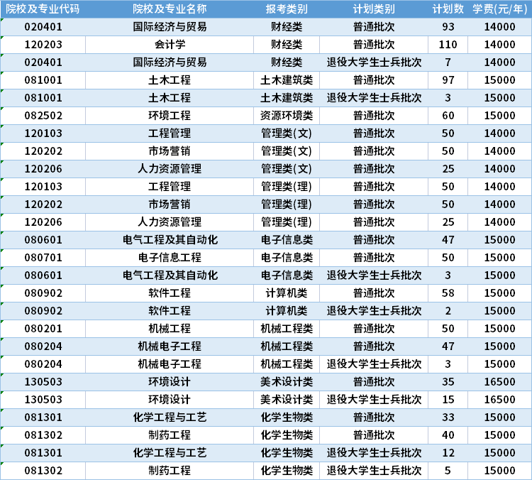 2022年南京理工大學泰州科技學院專轉本招生計劃