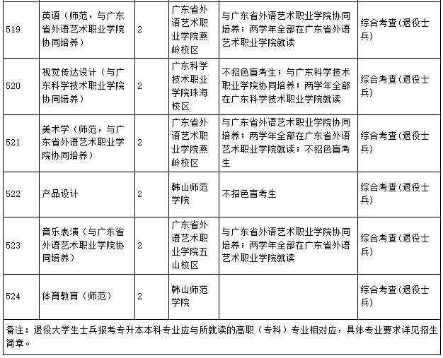 2022年韓山師范學院專升本招生專業(yè)計劃數(shù)