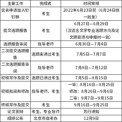 中国传媒大学2022年下半年自学考试毕业论文撰写程序