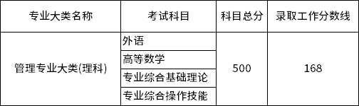 2022年江蘇專轉(zhuǎn)本管理專業(yè)大類(理科)錄取分數(shù)線