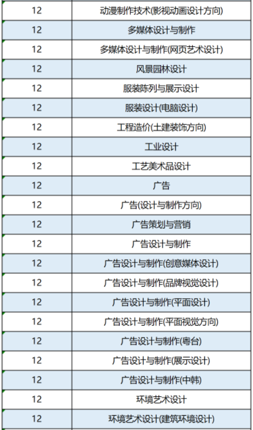 2022年廣州軟件學(xué)院專升本招生專業(yè)前置專業(yè)要求