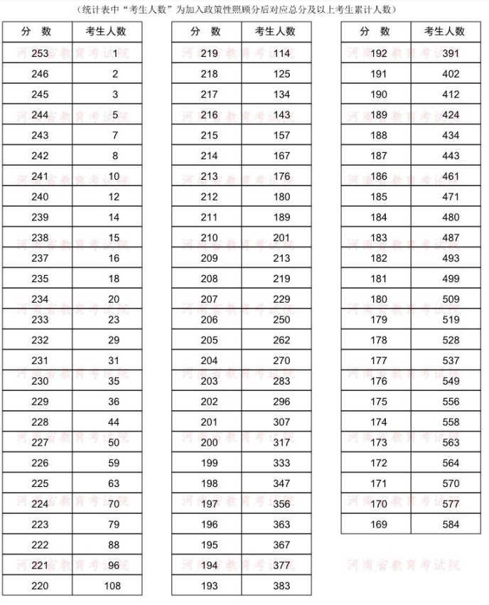 2022年河南專升本國際經(jīng)濟與貿(mào)易專業(yè)分數(shù)段統(tǒng)計表