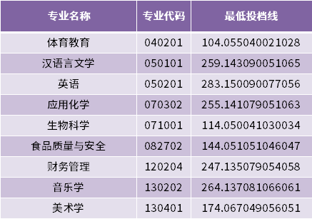 2022年齐鲁师范学院专升本建档立卡家庭考生最低投档分数线