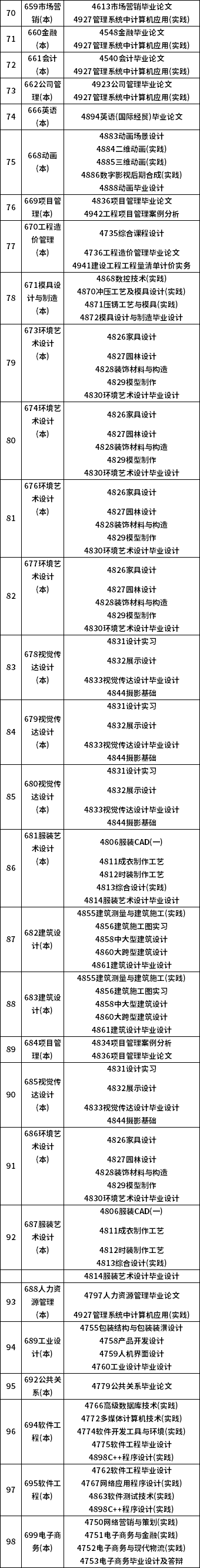 天津市2022年10月自考实践考核课程报考时间安排表