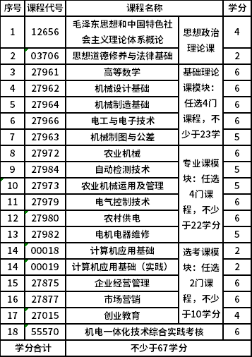 南京工程学院自考专科(X1560301)机电一体化技术专业考试计划