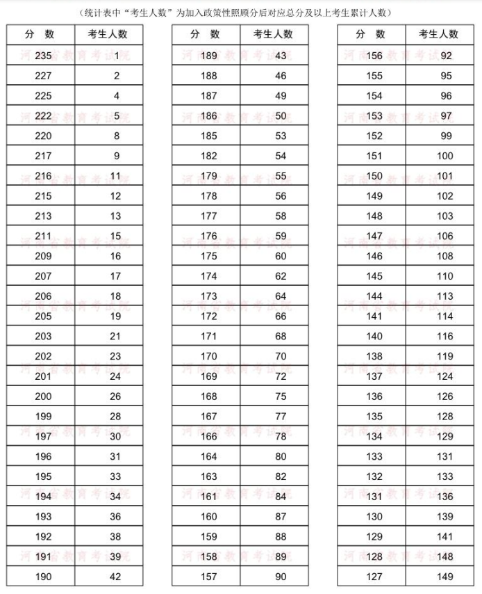 2022年河南專升本會展經(jīng)濟與管理專業(yè)分數(shù)段統(tǒng)計表