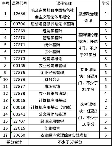 南京农业大学自考专科(X1510118)农业经济管理专业考试计划