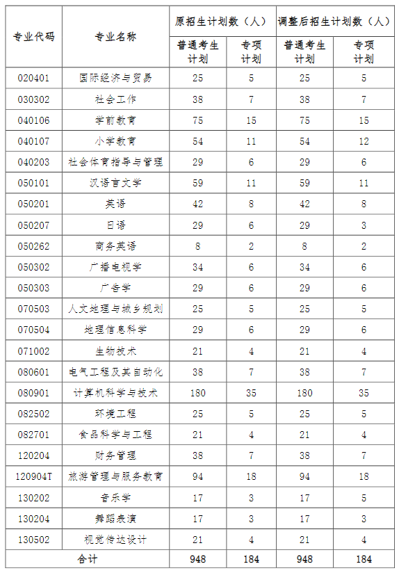 招生計劃調整