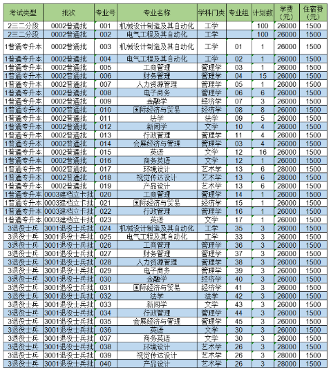 2022年電子科技大學中山學院專升本招生專業(yè)計劃數(shù)